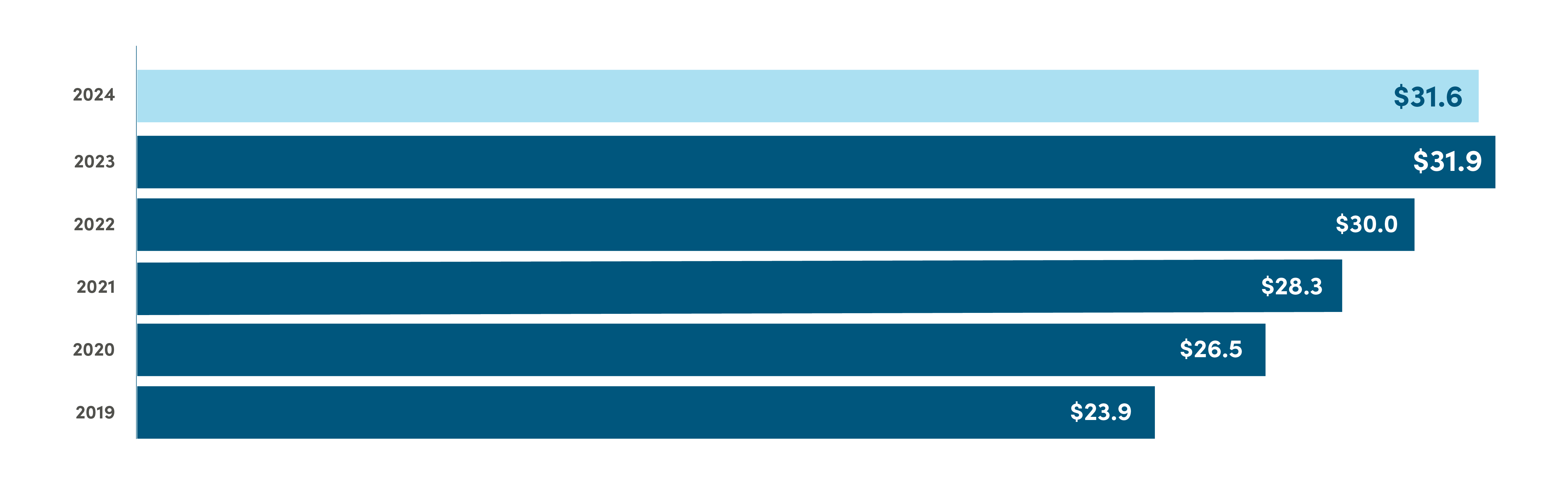 Bar graph of Meridian Assets Under Management in billions from 2018 to 2024