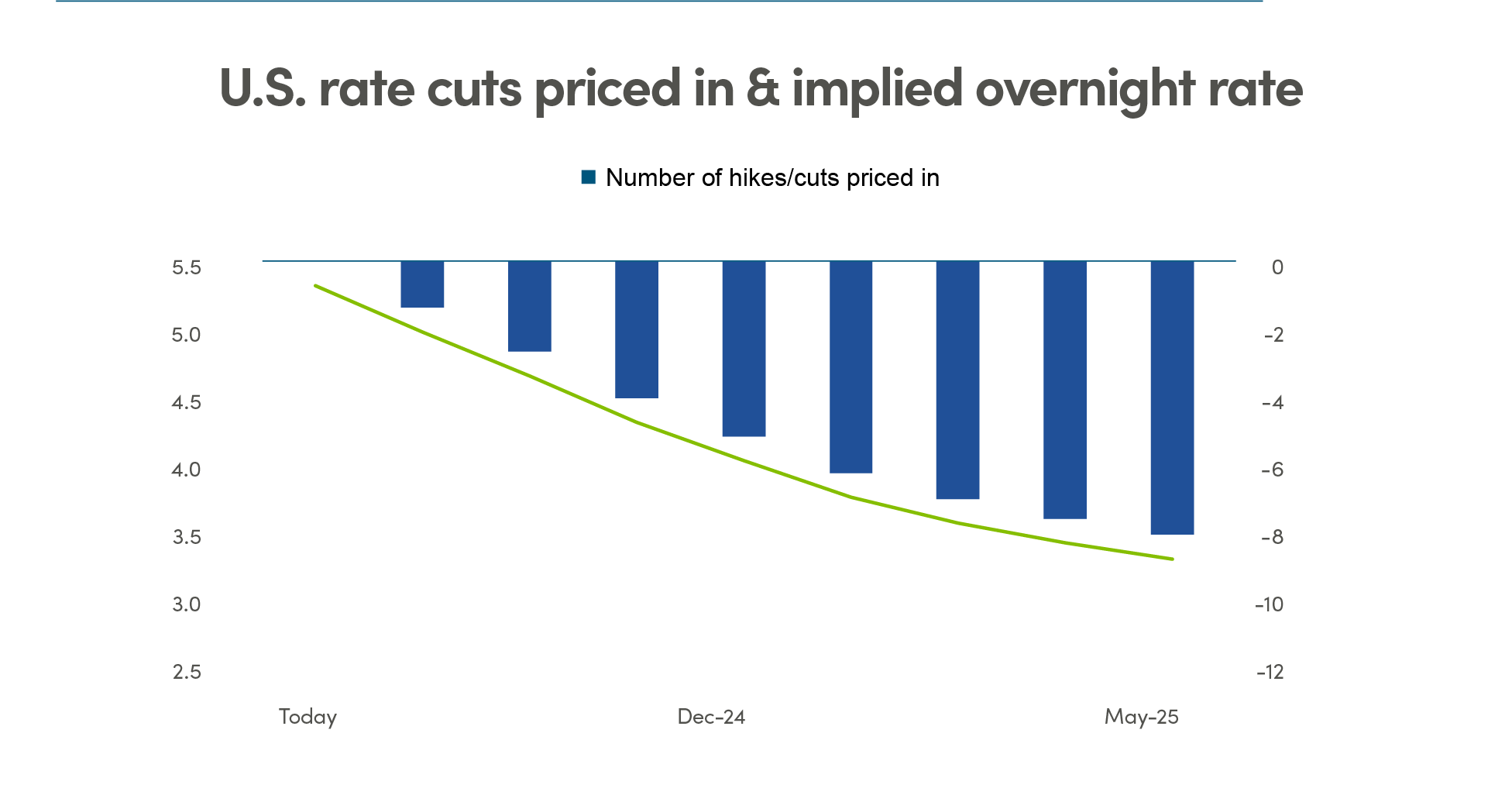 U.S. rate cuts priced in and implied overnight rate