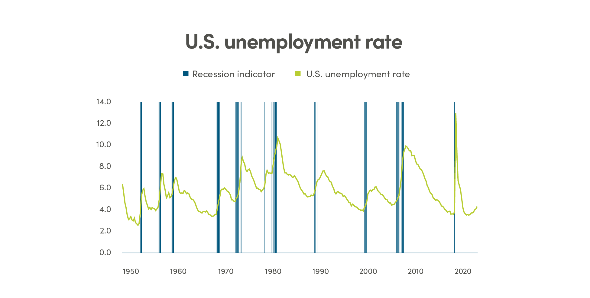 U.S. unemployment rate