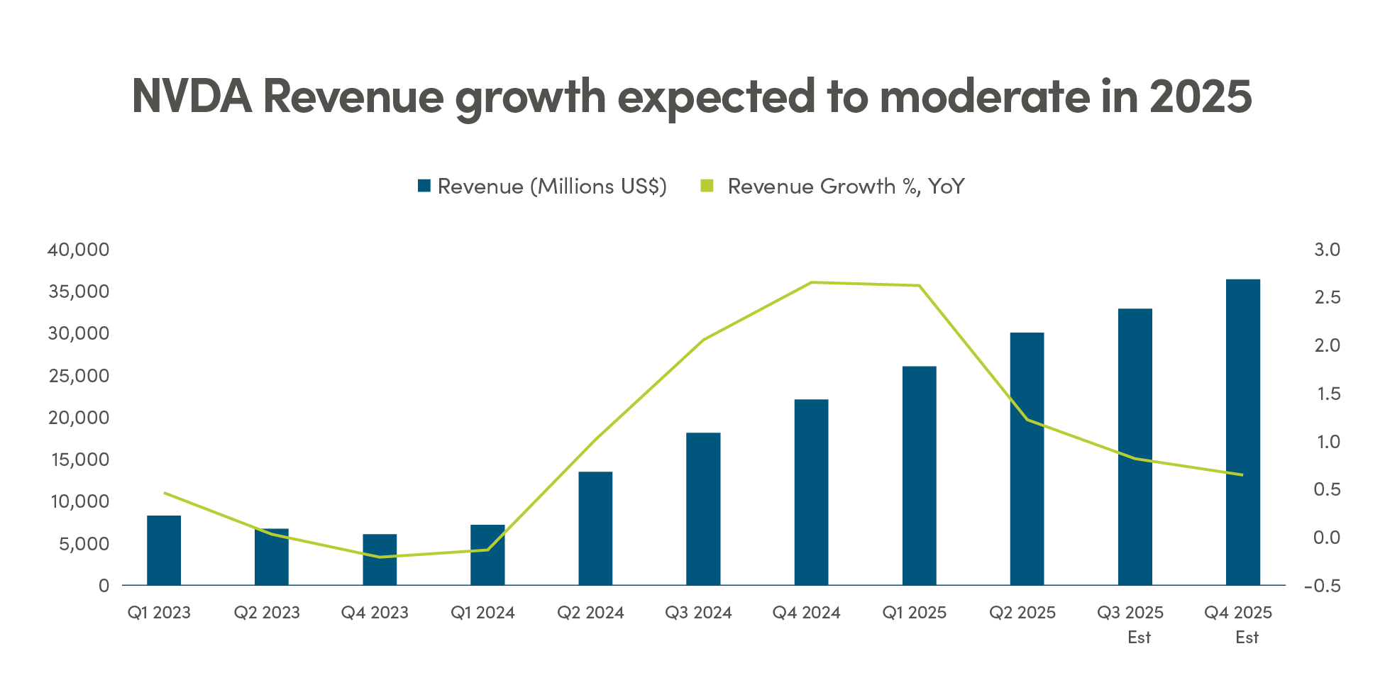 NYDA Revenue growth expected to moderate in 2025