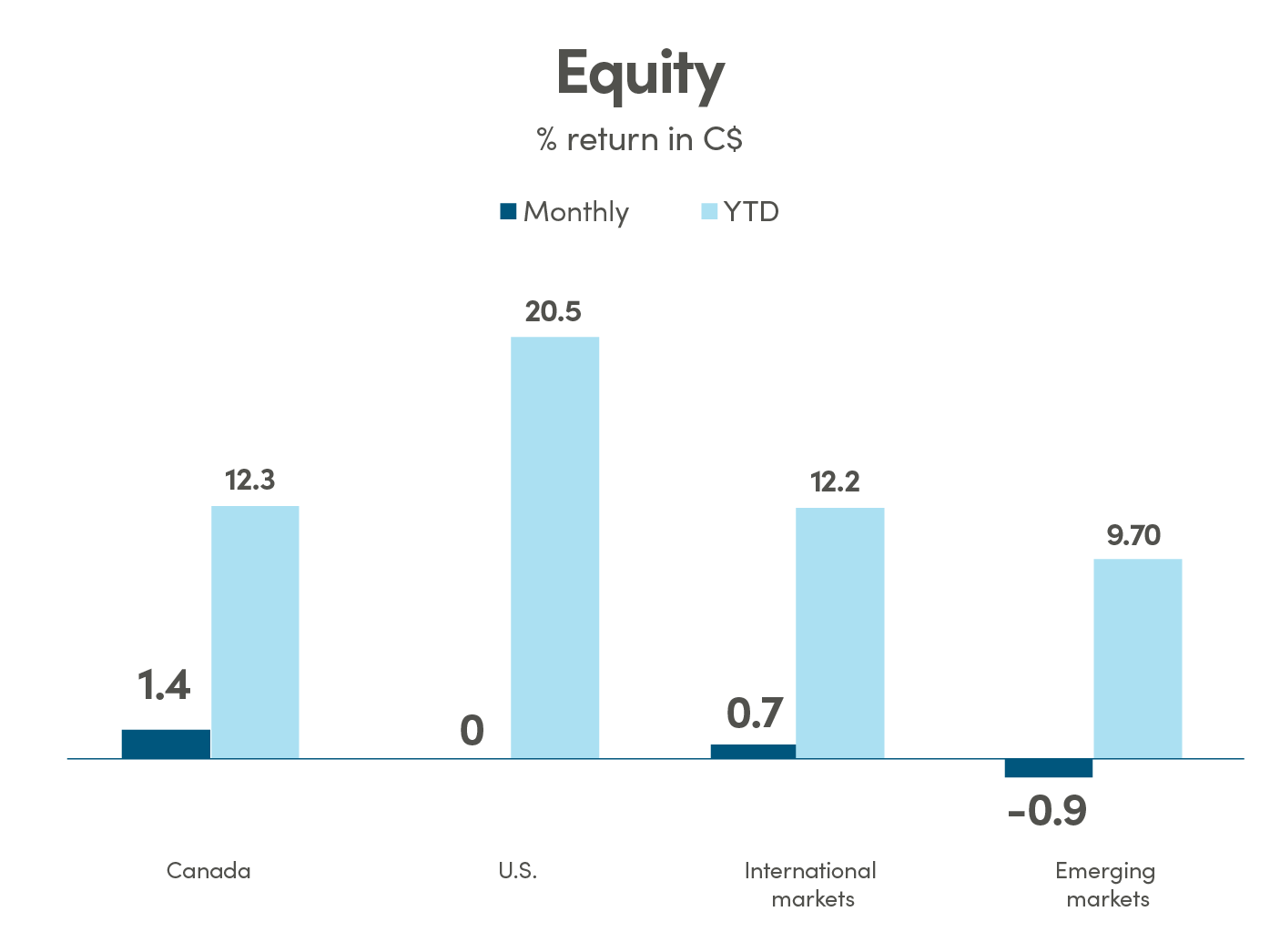 Bar graph showing % return in CAD (C$) for equity. Canada monthly return is 1.40% and YTD is 12.30%. US monthly return is 0% and YTD is 20.50%. International markets monthly return is 0.70% and YTD is 12.20%. Emerging markets monthly return is -0.90% and YTD is 9.70%