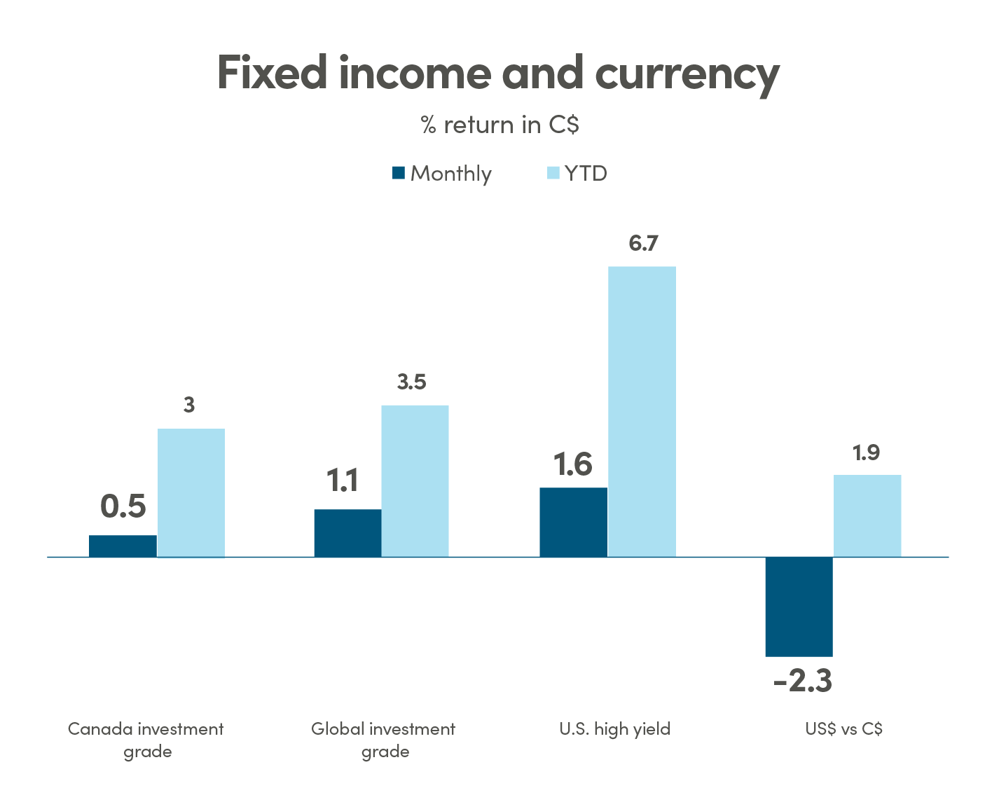 Bar graph showing % return in CAD (C$) for fixed income and currency. Canada investment grade monthly return is 0.50% and YTD is 3.00%. Global investment grade monthly return is 1.10% and YTD is 3.50%. US high yield monthly return is 1.60% and YTD is 6.70%. US$ vs C$ monthly return is -2.30% and YTD is 1.90%