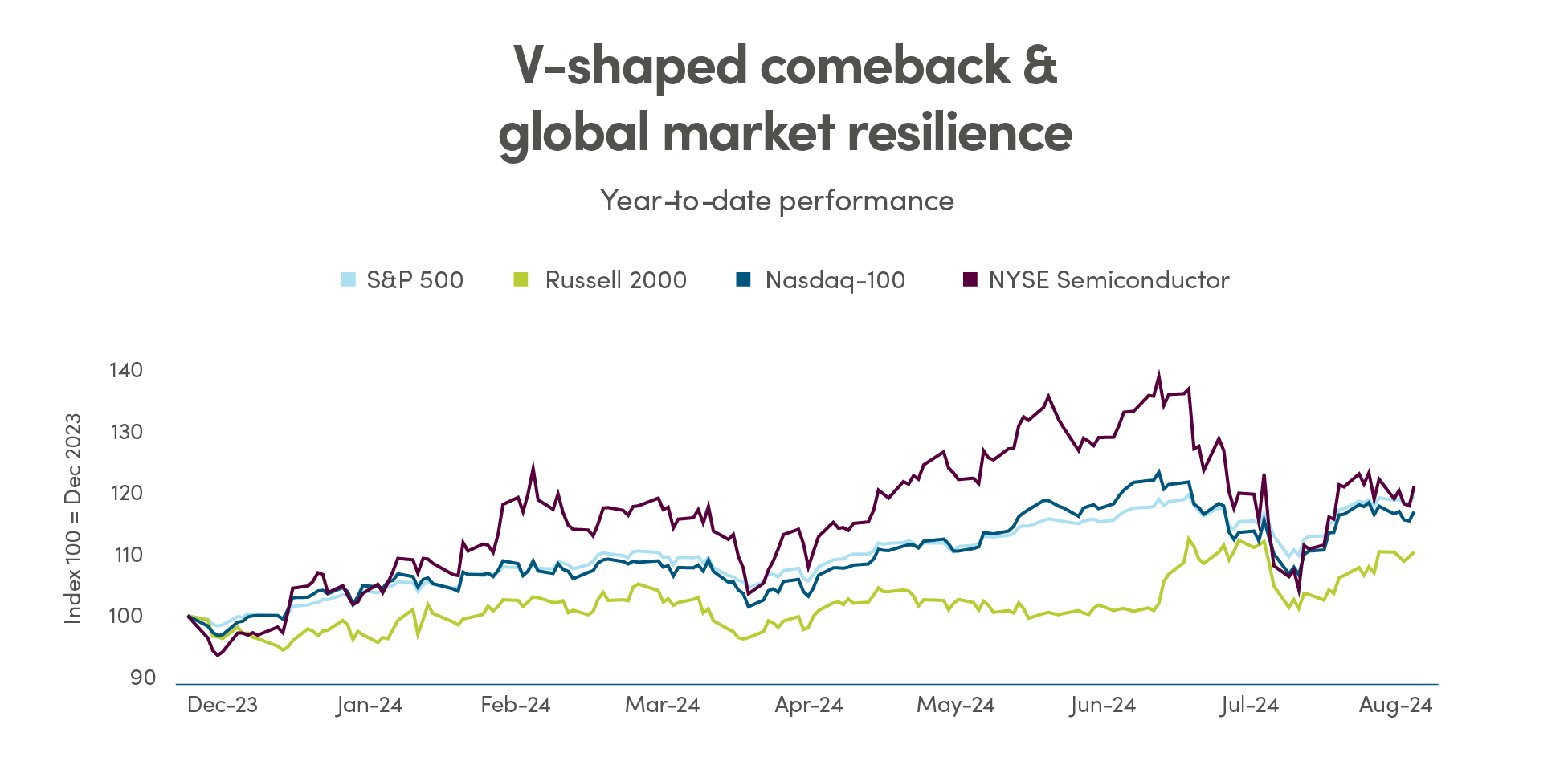 V-shaped comeback and global market resilience