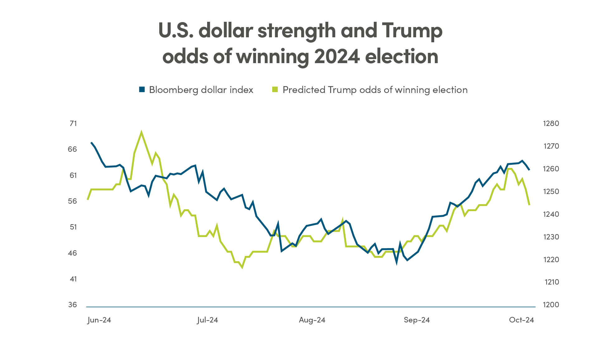 U.S. dollar strength and Trump odds of winning 2024 election