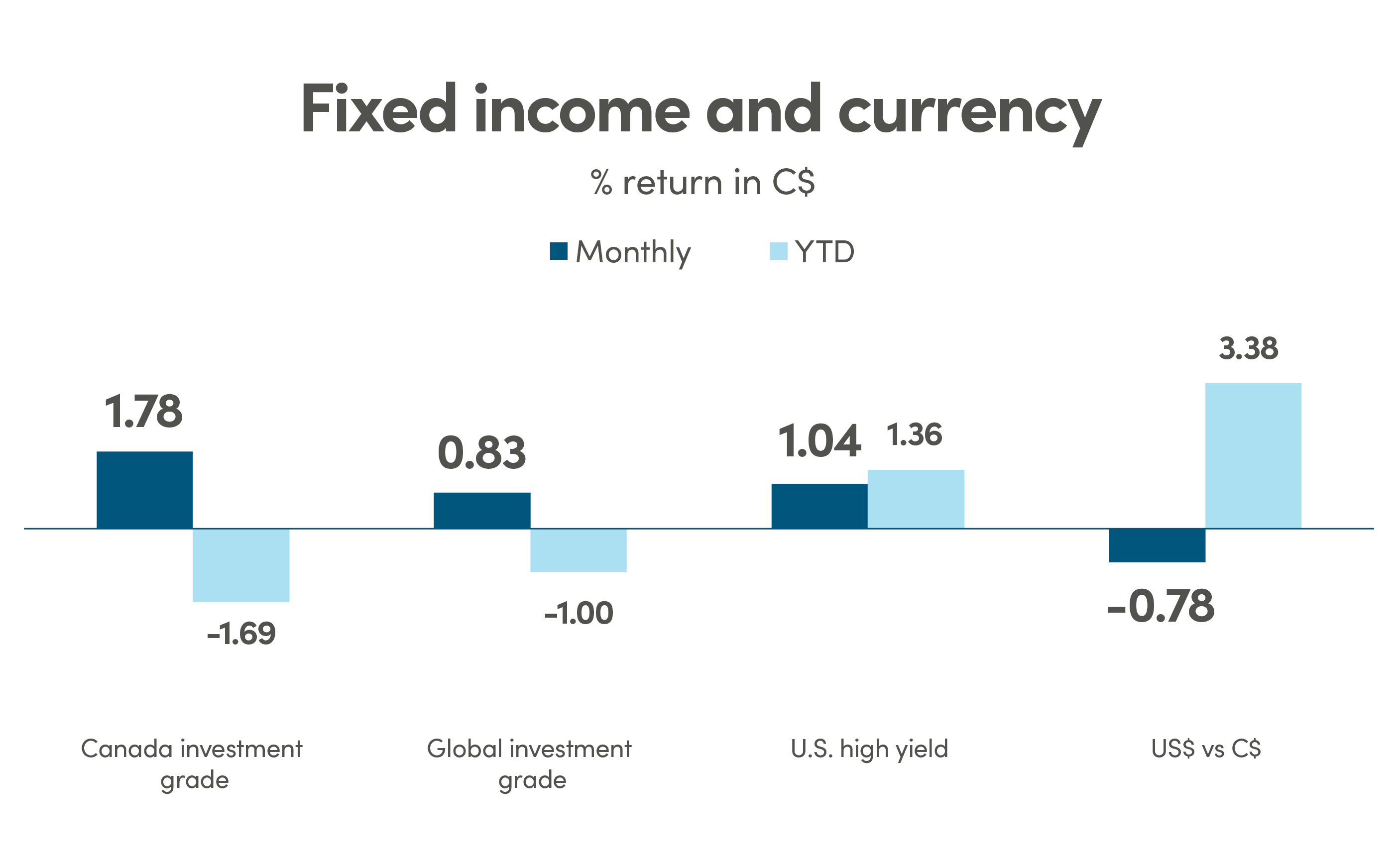 Bar graph showing % return in CAD (C$) for fixed income and currency. Canada investment grade monthly return is 1.78% and YTD is -1.69%. Global investment grade monthly return is 0.83% and YTD is -1.00%. US high yield monthly return is 1.04% and YTD is 1.36%. US$ vs C$ monthly return is -0.78% and YTD is 3.38%