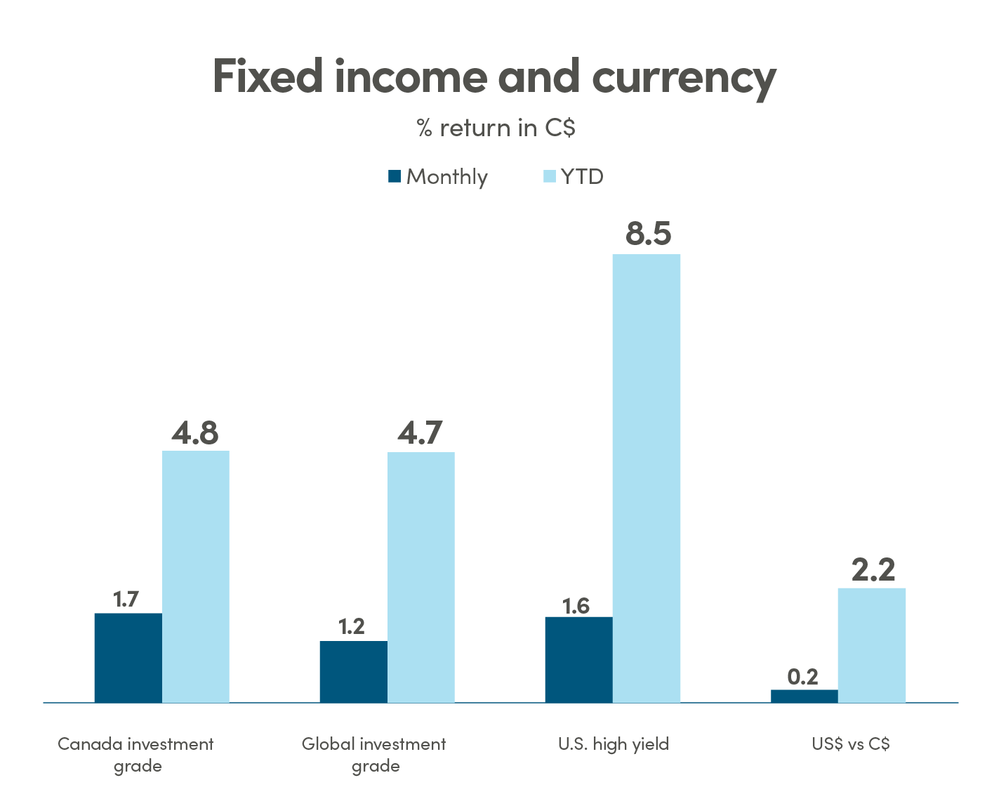 Bar graph showing % return in CAD (C$) for fixed income and currency. Canada investment grade monthly return is 1.70% and YTD is 4.80%. Global investment grade monthly return is 1.20% and YTD is 4.70%. US high yield monthly return is 1.60% and YTD is 8.50%. US$ vs C$ monthly return is 0.20% and YTD is 2.20%