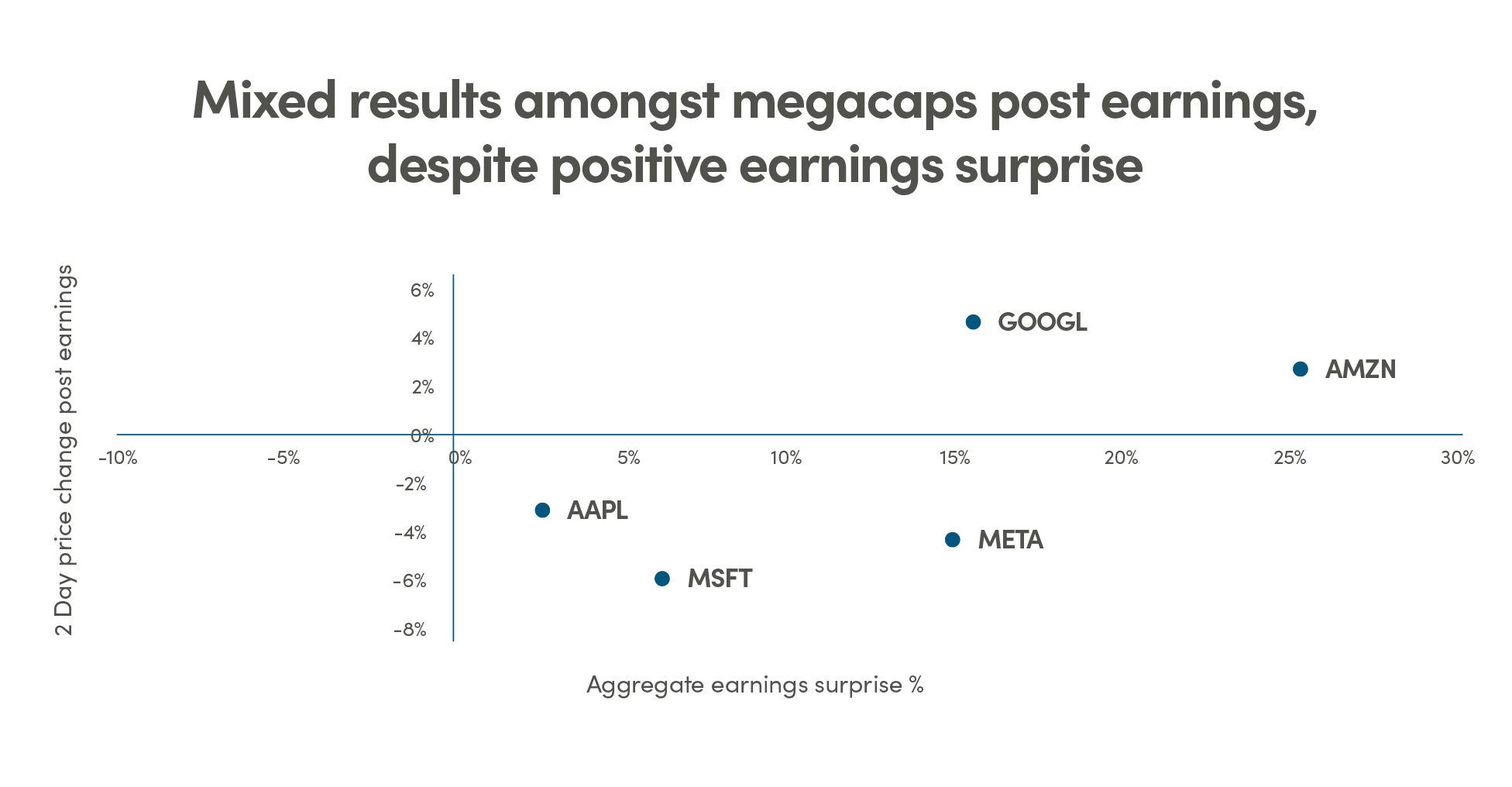 Mixed results amongst megacaps post earnings, despite positive earnings surprise