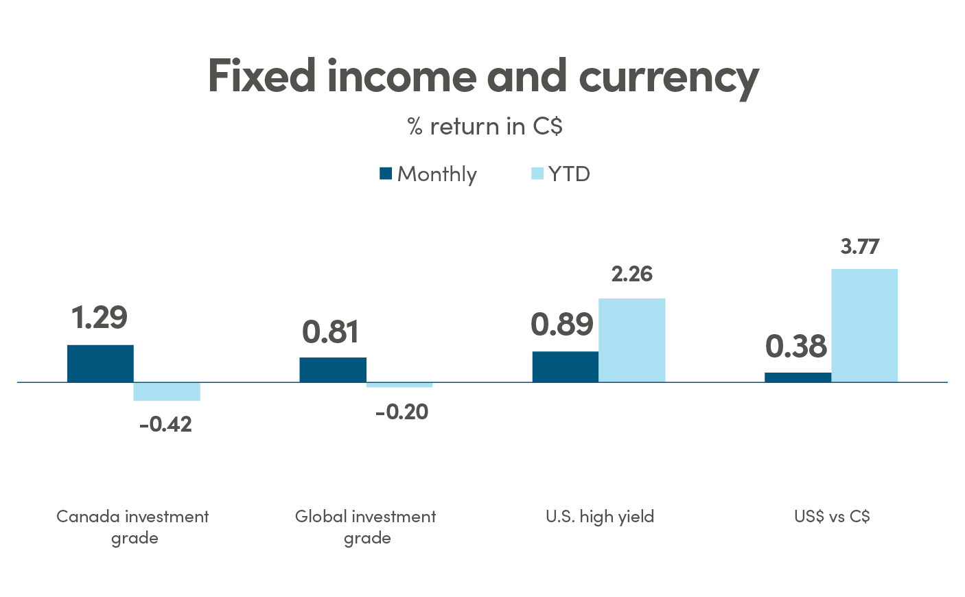 Bar graph showing % return in CAD (C$) for fixed income and currency. Canada investment grade monthly return is 1.29% and YTD is -0.42%. Global investment grade monthly return is 0.81% and YTD is -0.20%. US high yield monthly return is 0.89% and YTD is 2.26%. US$ vs C$ monthly return is 0.38% and YTD is 3.77%