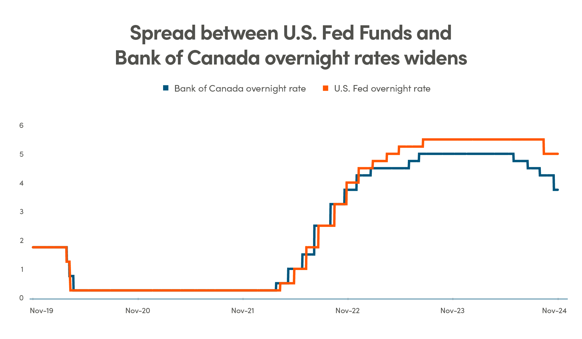 Spread between U.S Fed Funds and Bank of Canada overnight rates widens