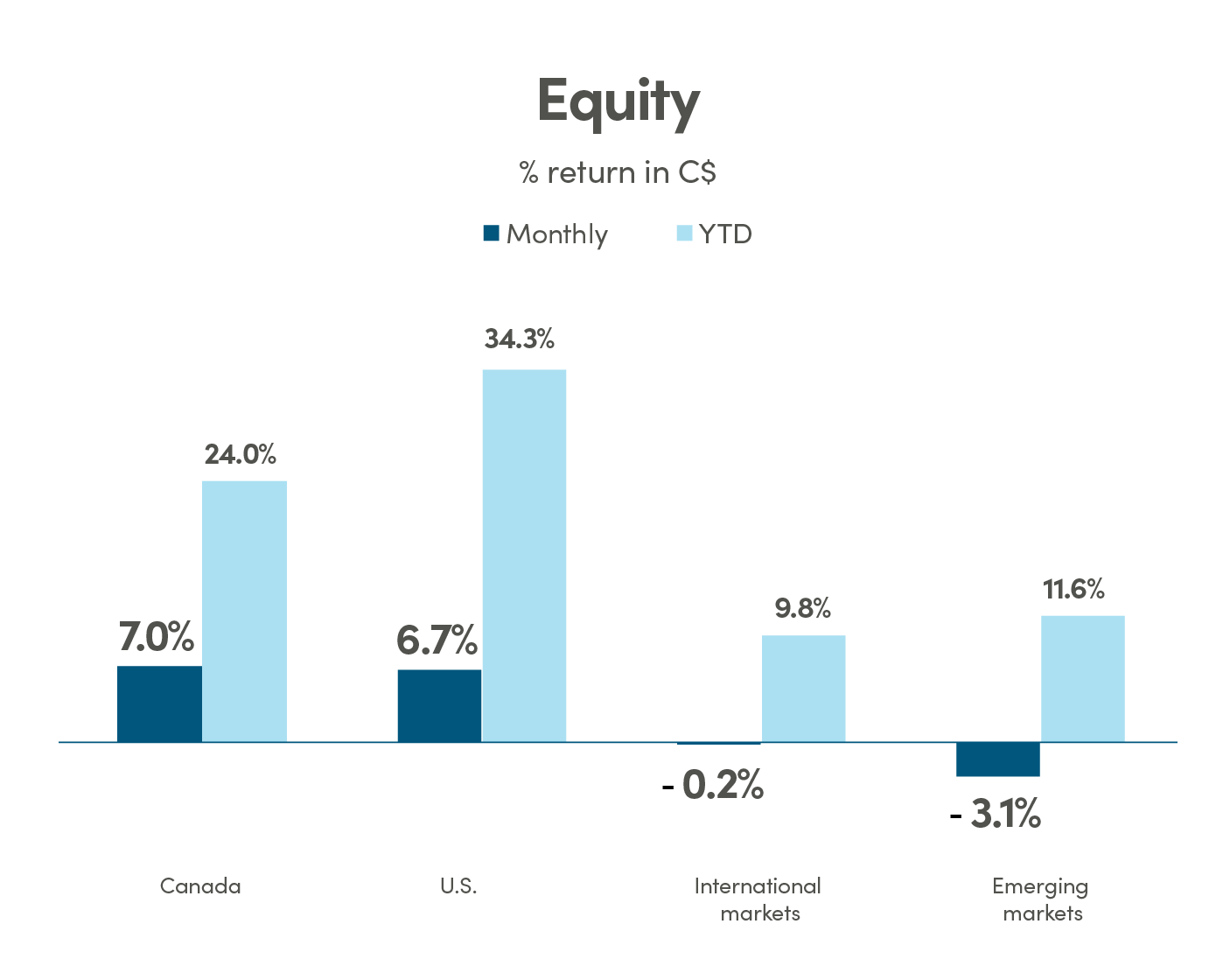 Bar graph showing % return in CAD (C$) for equity. Canada monthly return is 7.0% and YTD is 24.0%. US monthly return is 6.7% and YTD is 34.3%. International markets monthly return is -0.2% and YTD is 9.8%. Emerging markets monthly return is -3.1% and YTD is 11.6%