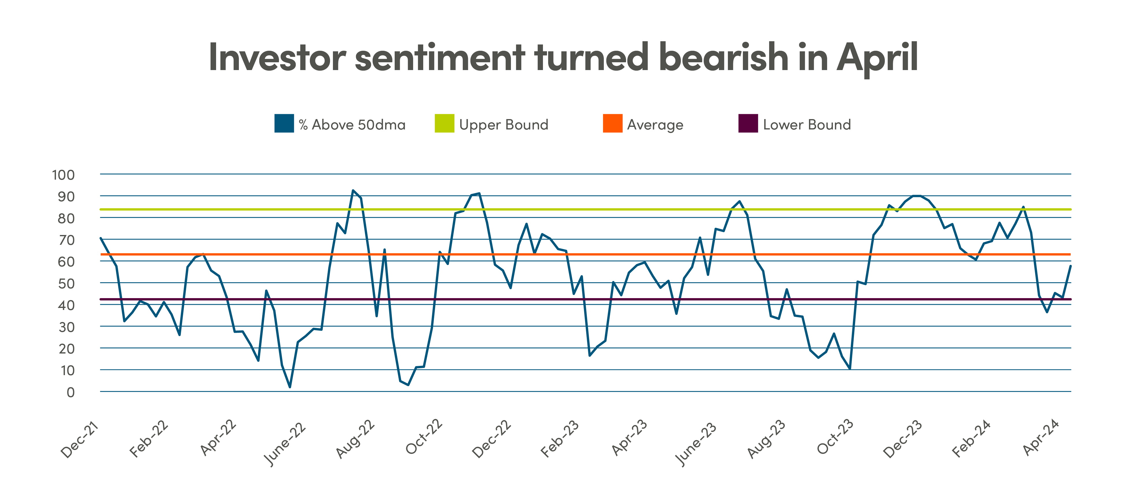 Investor sentiment turned bearish in April