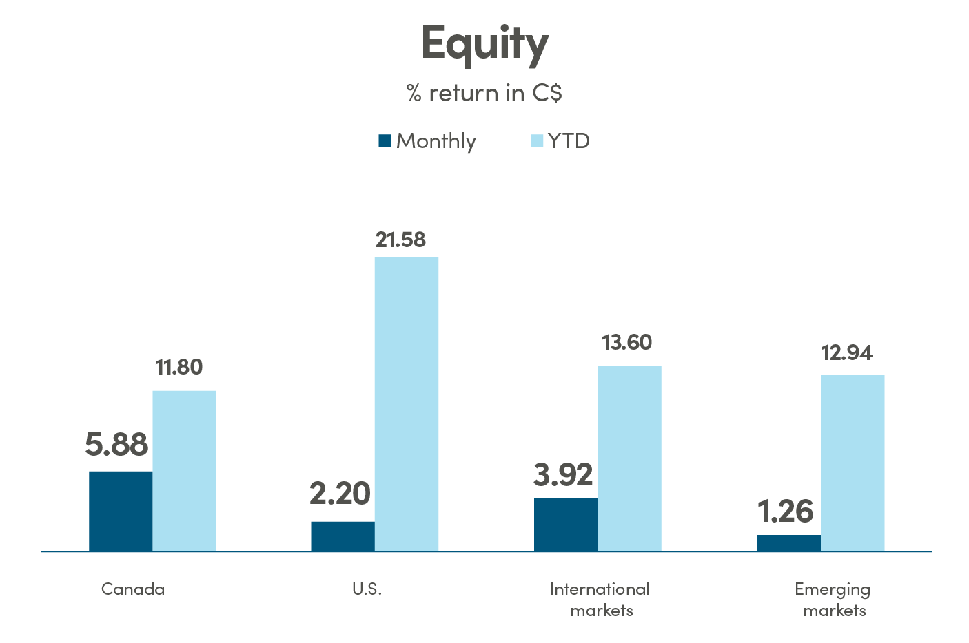 Bar graph showing % return in CAD (C$) for equity. Canada monthly return is 5.88% and YTD is 11.80%. US monthly return is 2.20% and YTD is 21.58%. International markets monthly return is 3.92% and YTD is 13.60%. Emerging markets monthly return is 1.26% and YTD is 12.94%