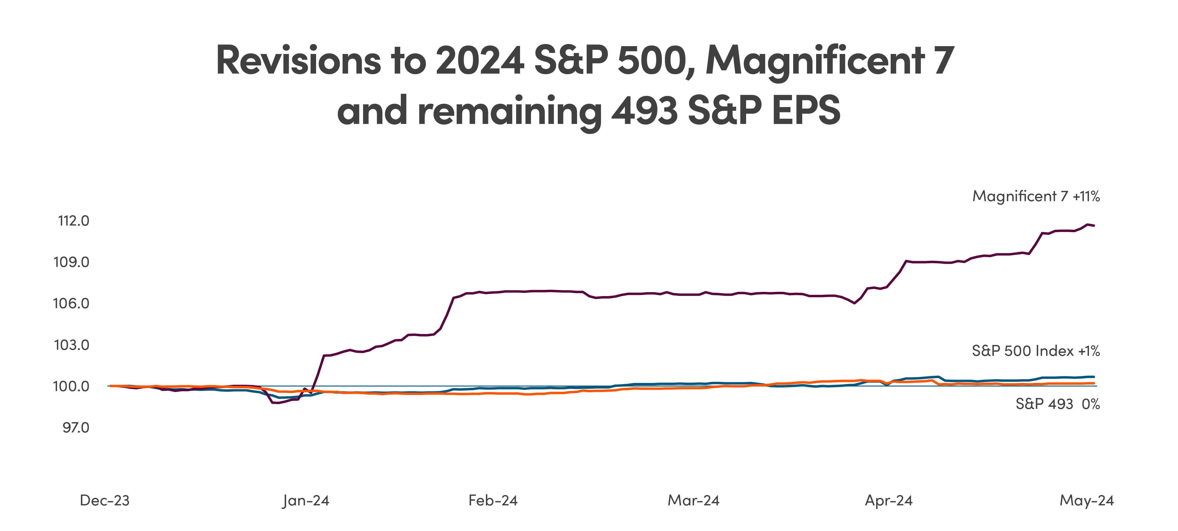 Line graph comparing earnings estimates of S&P 500 Index (+1%), Magnificent 7 (+11%) and S&P 493 (0%) from Dec 2023 to May 2024