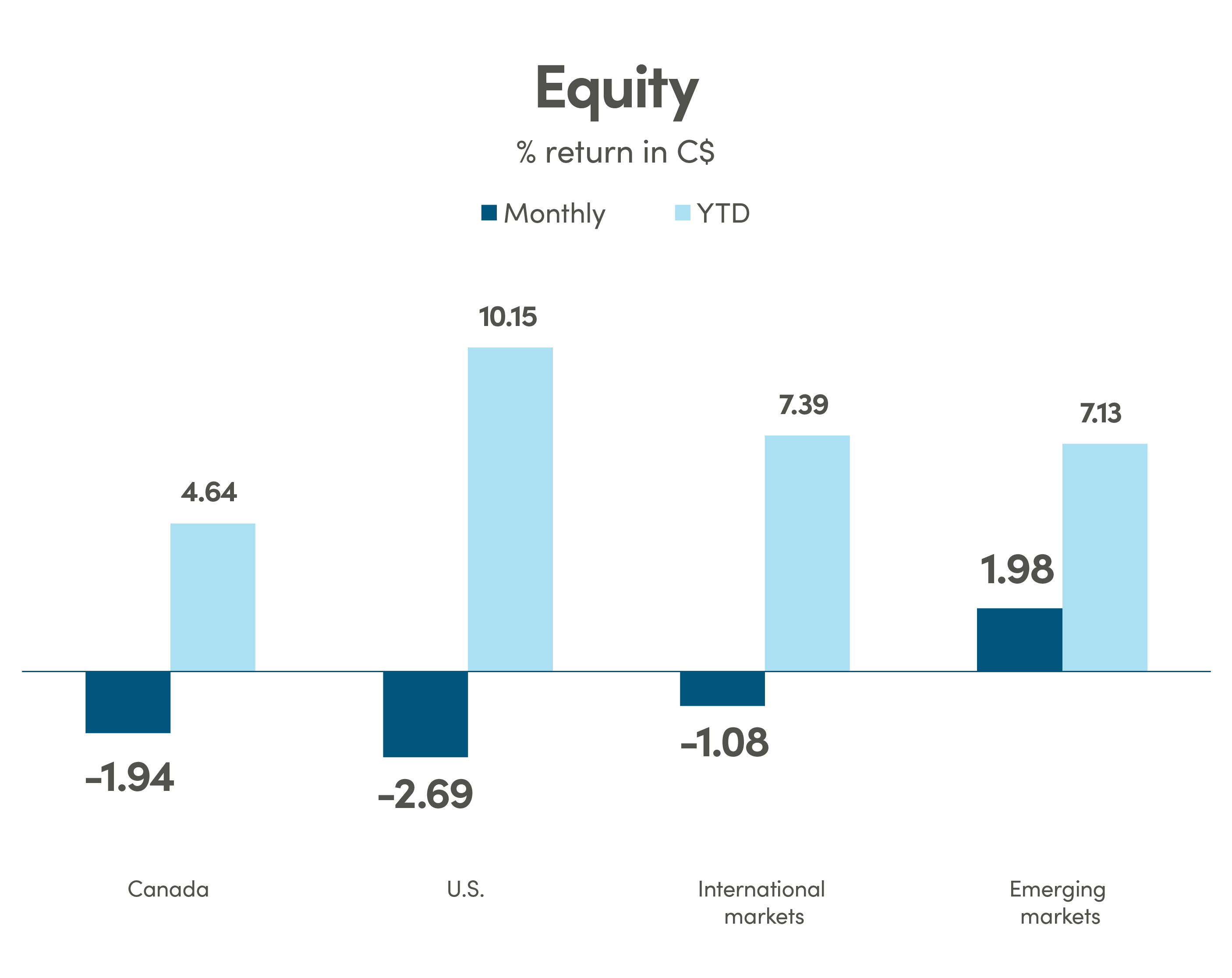 Bar graph showing % return in CAD (C$) for equity. Canada monthly return is x% and YTD is 4.64%. US monthly return is -2.69% and YTD is 10.15%. International markets monthly return is -1.08% and YTD is 7.39%. Emerging markets monthly return is 1.98% and YTD is 7.13%