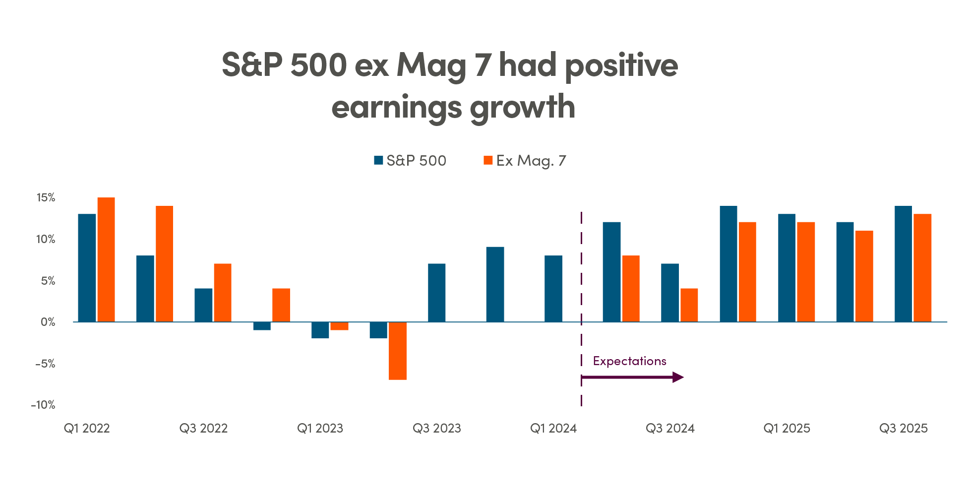 S&P 500 ex Mag 7 had positive earnings growth