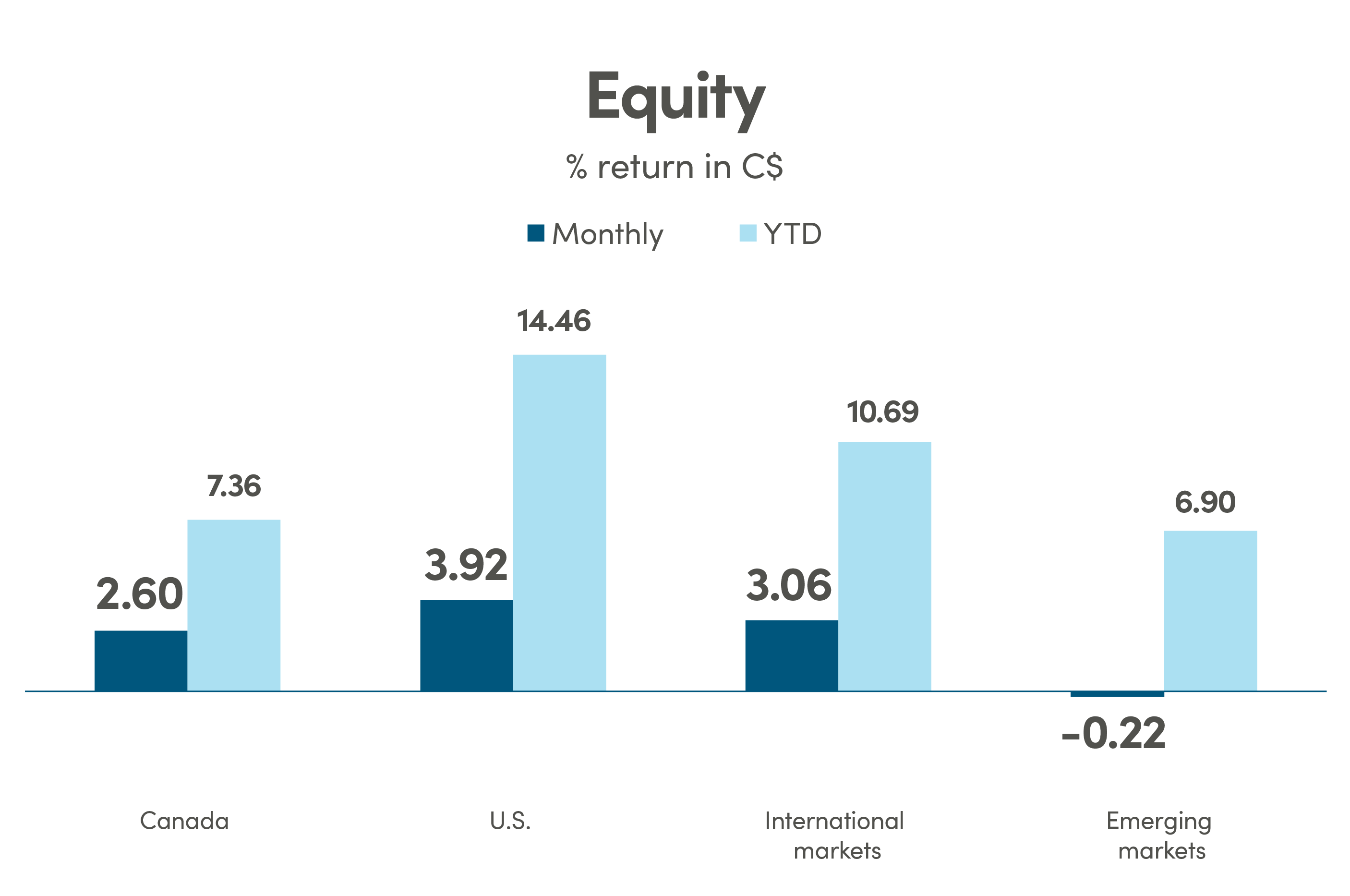 Bar graph showing % return in CAD (C$) for equity. Canada monthly return is 2.60% and YTD is 7.36%. US monthly return is 3.92% and YTD is 14.46%. International markets monthly return is 3.06% and YTD is 10.69%. Emerging markets monthly return is -0.22% and YTD is 6.90%