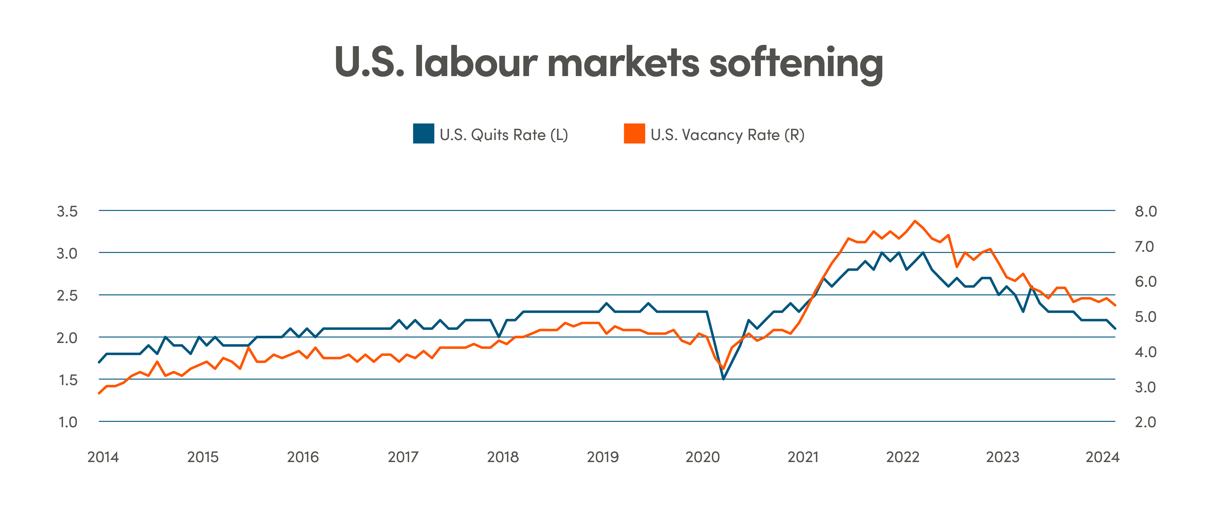 U.S. labour markets softening