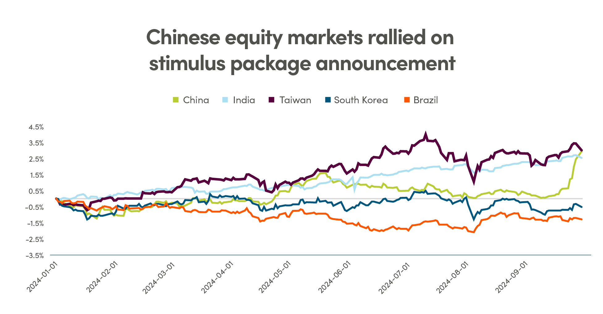 Chinese equity markets rallied on stimulus package announcement