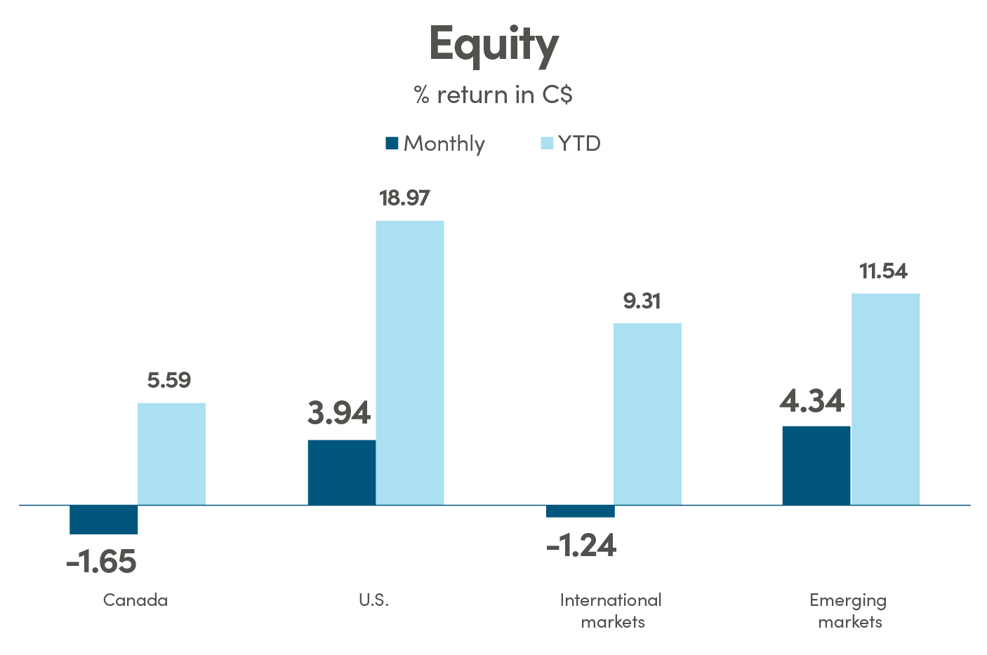 Bar graph showing % return in CAD (C$) for equity. Canada monthly return is -1.65% and YTD is 5.59%. US monthly return is 3.94% and YTD is 18.97%. International markets monthly return is -1.24% and YTD is 9.31%. Emerging markets monthly return is 4.34% and YTD is 11.54%