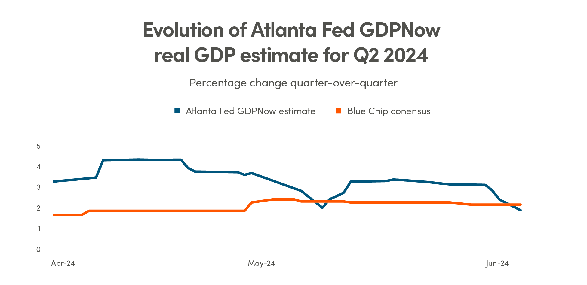 Graph showing  percentage change quarter over quarter from April 2024 to June 2024 of the Atlanta Fed GDPNow estimate vs the Blue Chip consensus