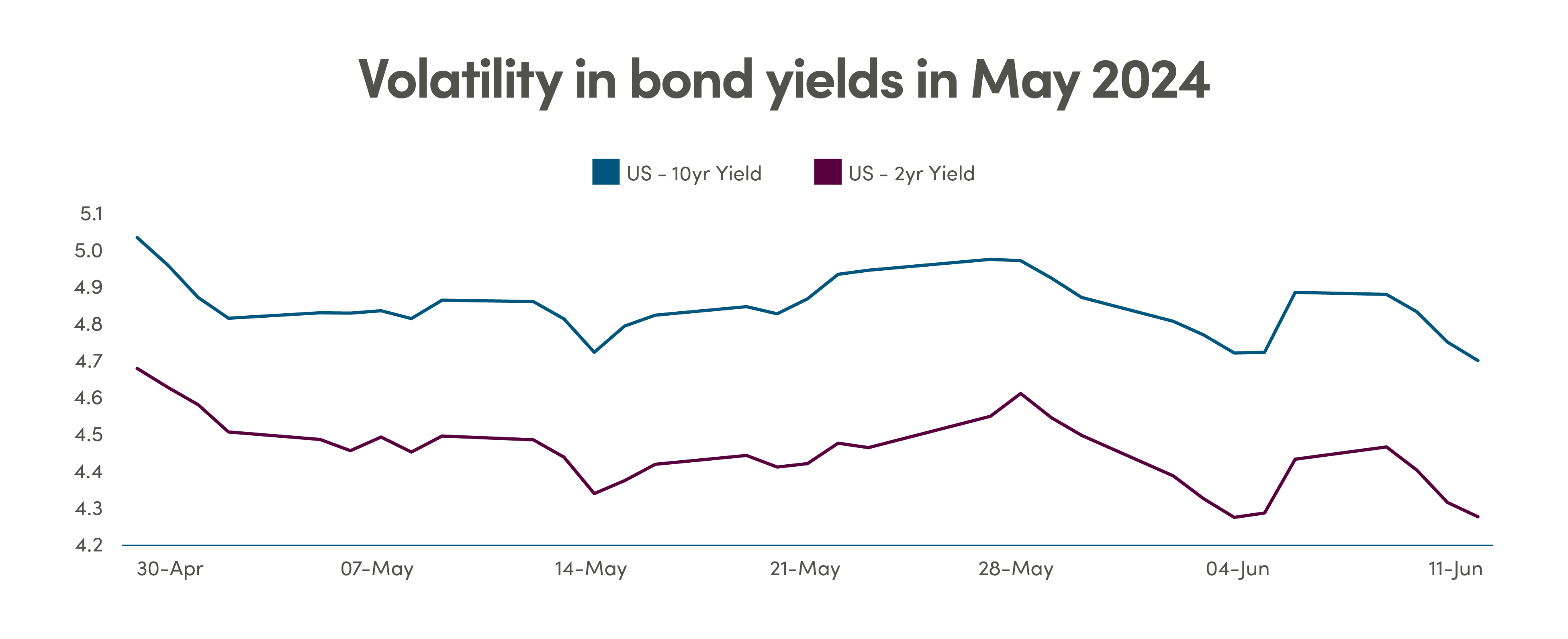 Line graph comparing US 10-year bond yields to US 2-year bond yields from April 30 to June 11