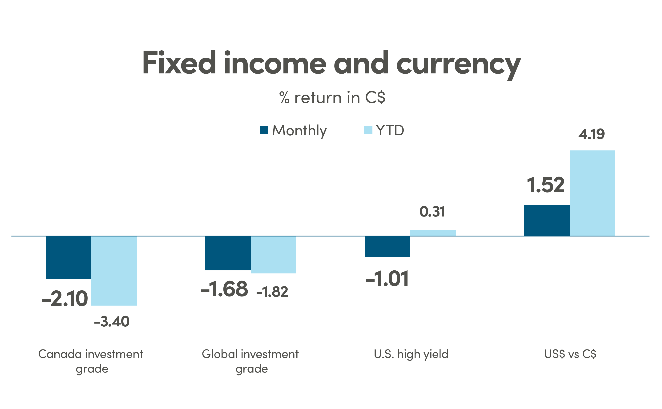 Bar graph showing % return in CAD (C$) for fixed income and currency. Canada investment grade monthly return is -2.10% and YTD is -3.40%. Global investment grade monthly return is -1.68% and YTD is -1.82%. US high yield monthly return is -1.01% and YTD is 0.31%. US$ vs C$ monthly return is 1.52% and YTD is 4.19%