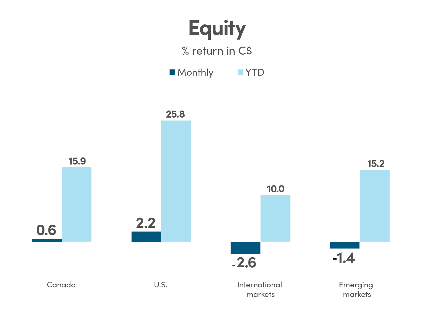 Bar graph showing % return in CAD (C$) for equity. Canada monthly return is 0.6% and YTD is 15.9%. US monthly return is 2.2% and YTD is 25.8%. International markets monthly return is -2.6% and YTD is 10.0%. Emerging markets monthly return is -1.4% and YTD is 15.2%