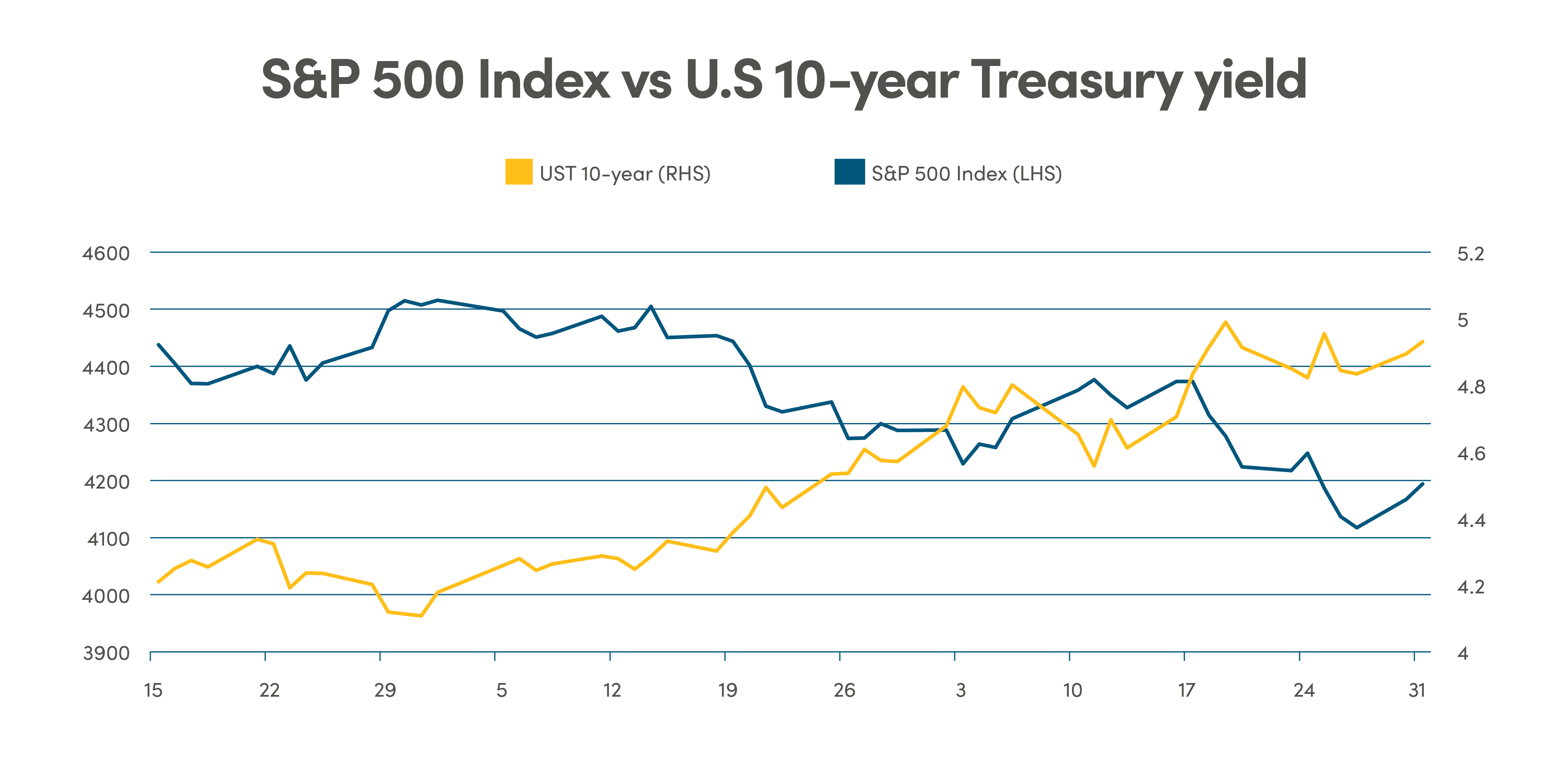 Line graph comparing S&P 500 Index vs. a 10-year Treasury yield