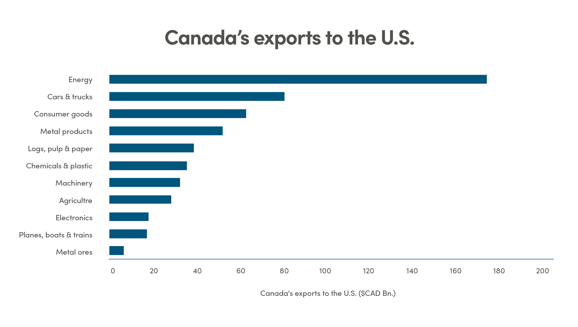 Canada's exports to the U.S.