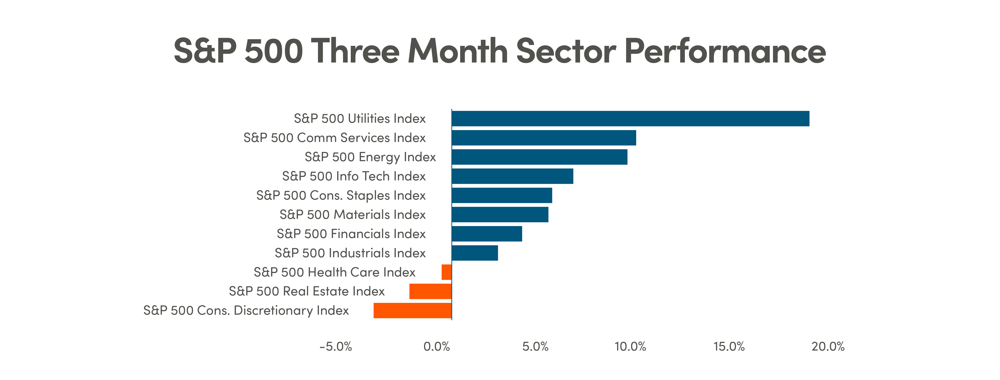 Bar graph showing positive and negative performance percentages for each sector in the S&P 500: Utilities, Communication Services, Energy, Info Tech, Consumer Staples, Materials, Financials, Industrials, Health Care, Real Estate, Consumer Discretionary