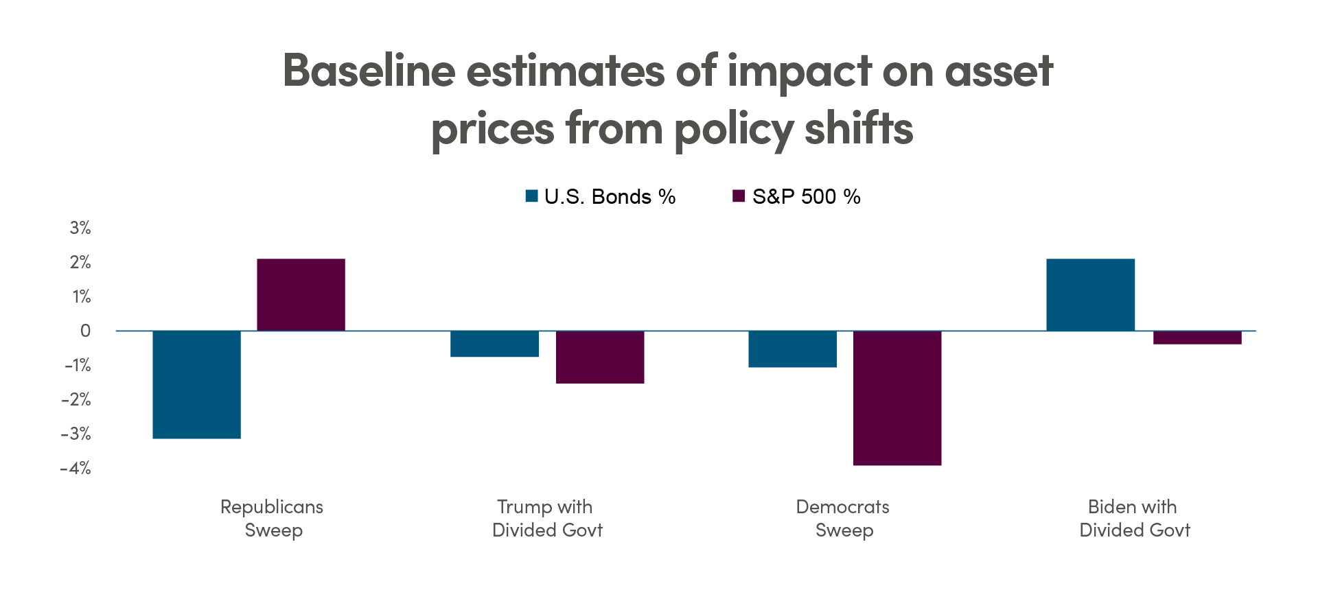 Bar graph comparing estimates of asset prices (% of US bonds and % of S&P 500) with the following policy shifts: Republicans sweep, Trump wins with divided government, Democrats sweep and Biden wins with divided government