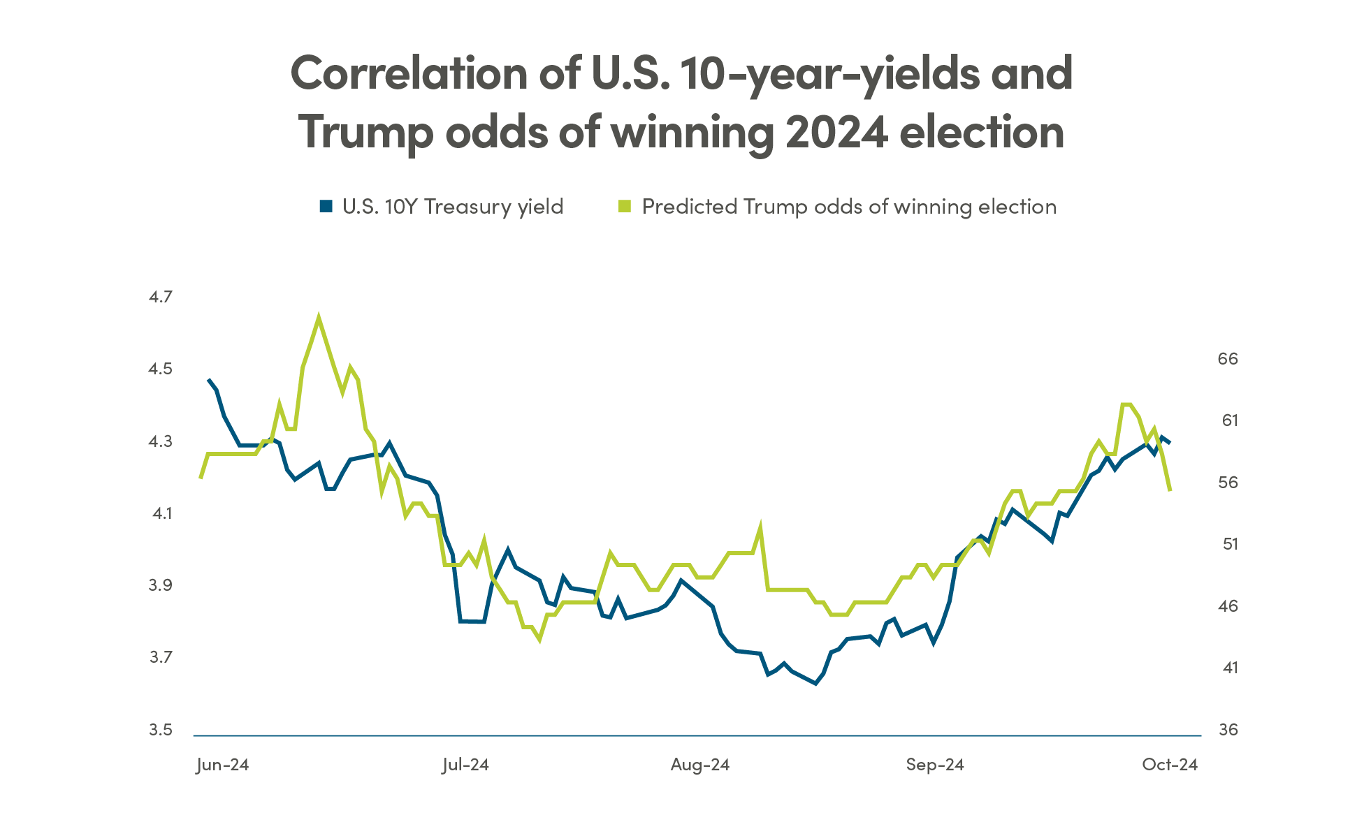 Correlation of U.S. 10-year yields and Trump odds of winning 2024 election