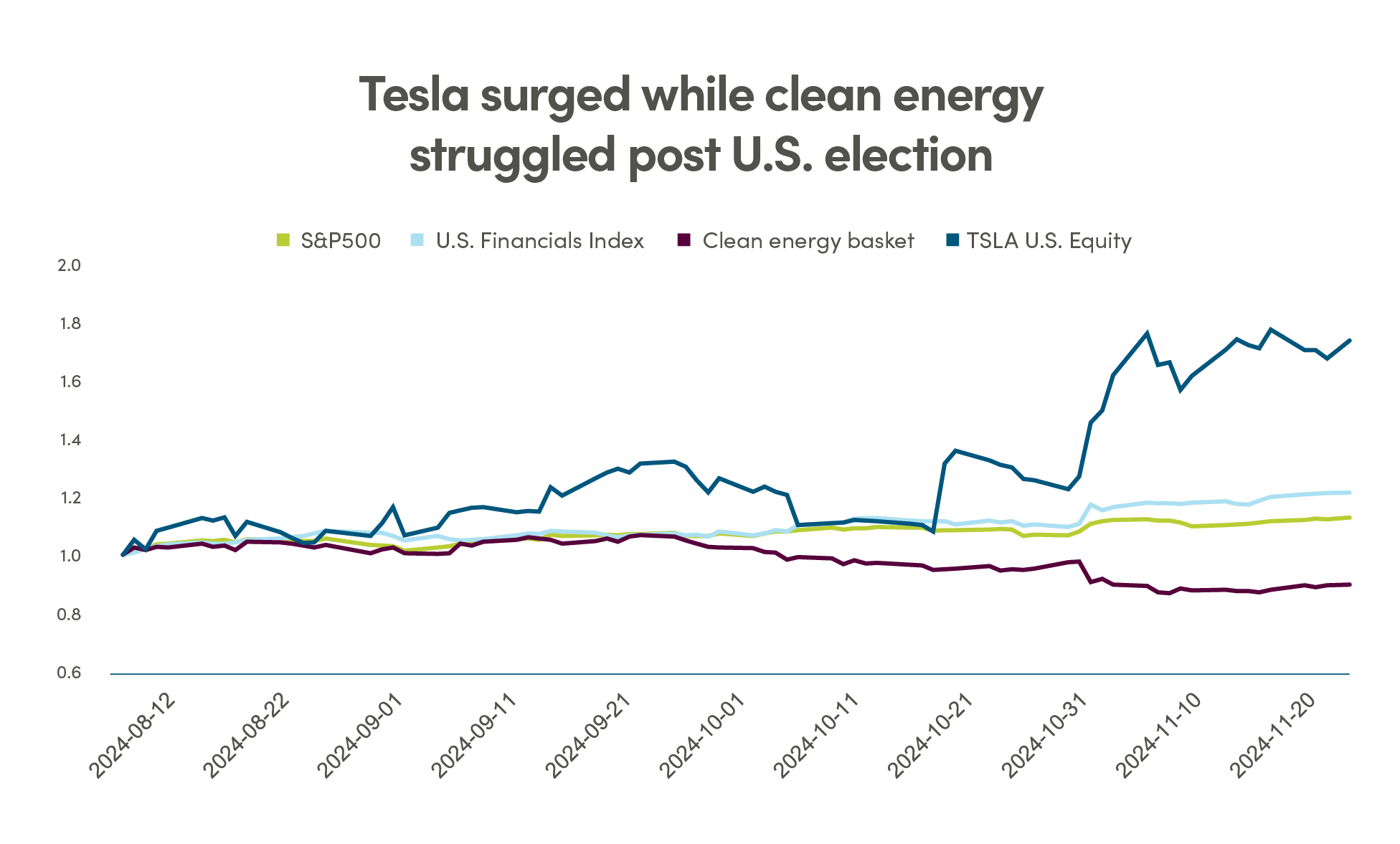 Tesla surged while clean energy struggled post U.S. election