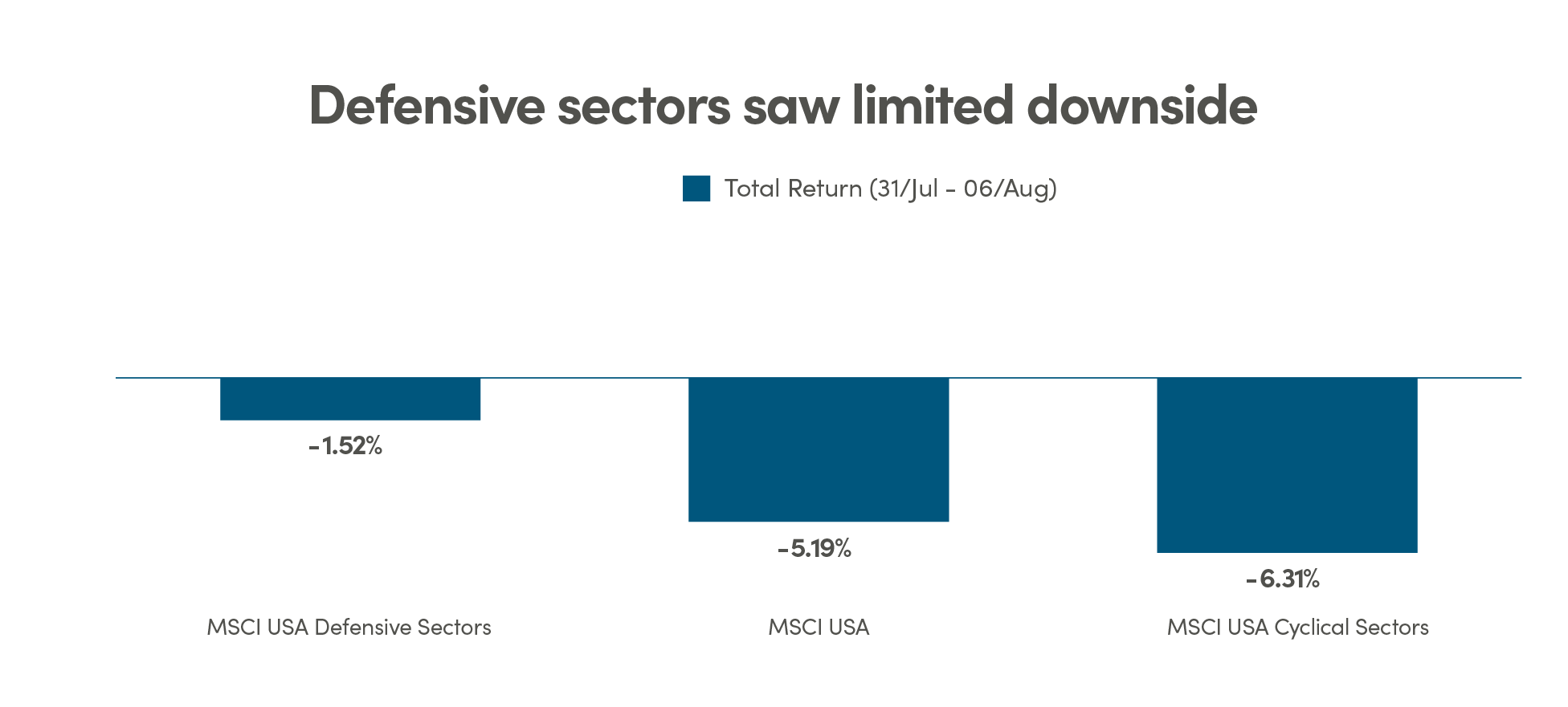 Defensive sectors saw limited downside