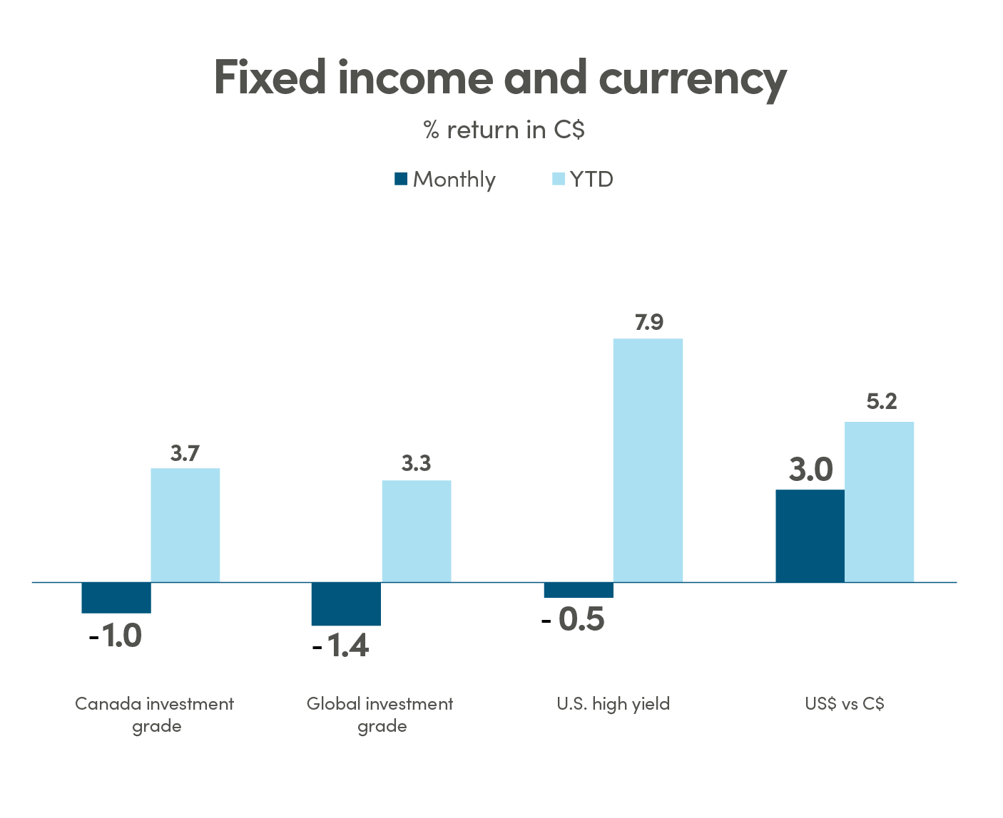 Bar graph showing % return in CAD (C$) for fixed income and currency. Canada investment grade monthly return is -1.0% and YTD is 3.7%. Global investment grade monthly return is -1.4% and YTD is 3.3%. US high yield monthly return is -0.5% and YTD is 7.9%. US$ vs C$ monthly return is 3.0% and YTD is 5.2%