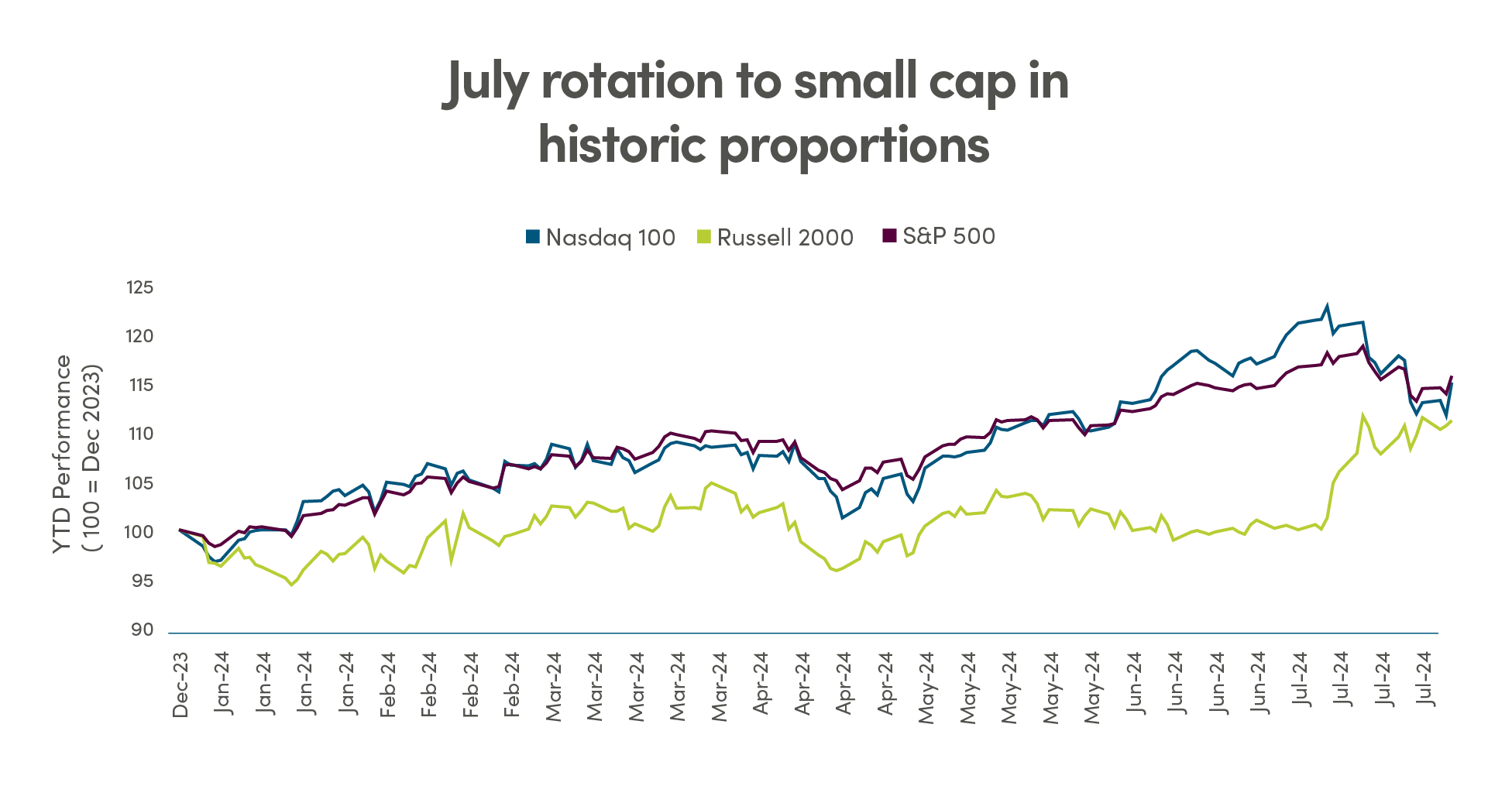 July rotation to small cap in historic proportions