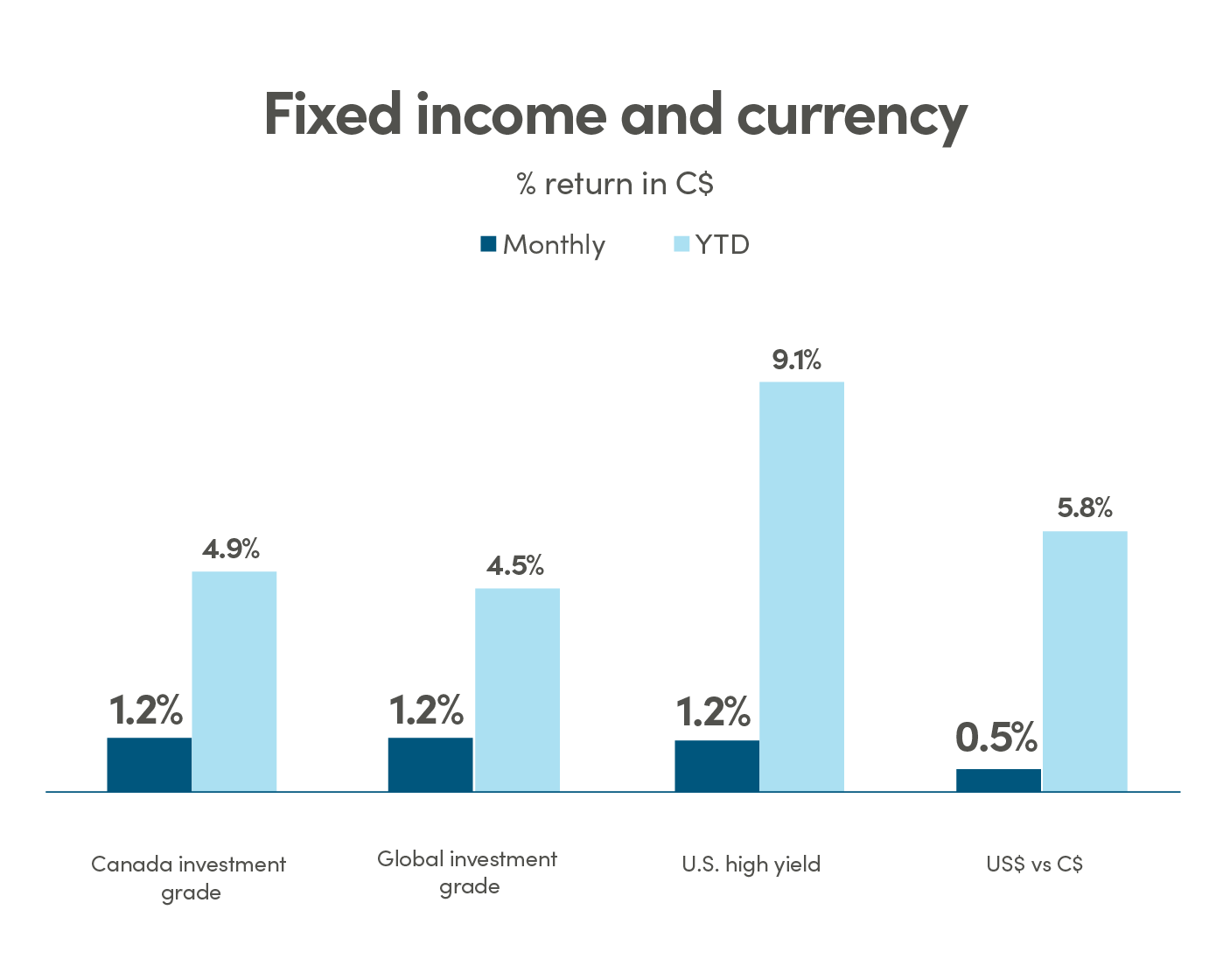 Bar graph showing % return in CAD (C$) for fixed income and currency. Canada Aggregate monthly return is 1.2% and YTD is 4.9%. Global Aggregate monthly return is 1.2% and YTD is 4.5%. US high yield monthly return is 1.2% and YTD is 9.1%. US$ vs C$ monthly return is 0.5% and YTD is 5.8%