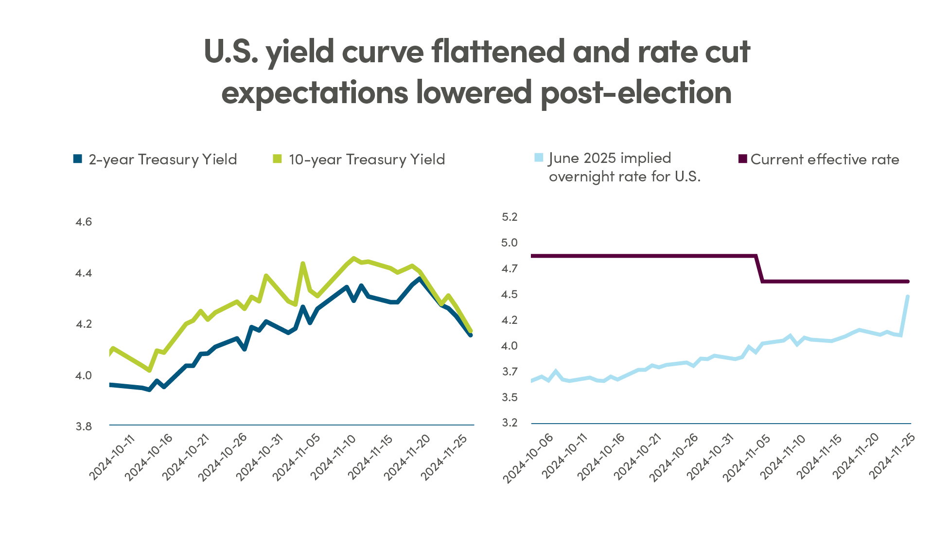 U.S. yield curve flattened and rate cut expectations lowered post-election