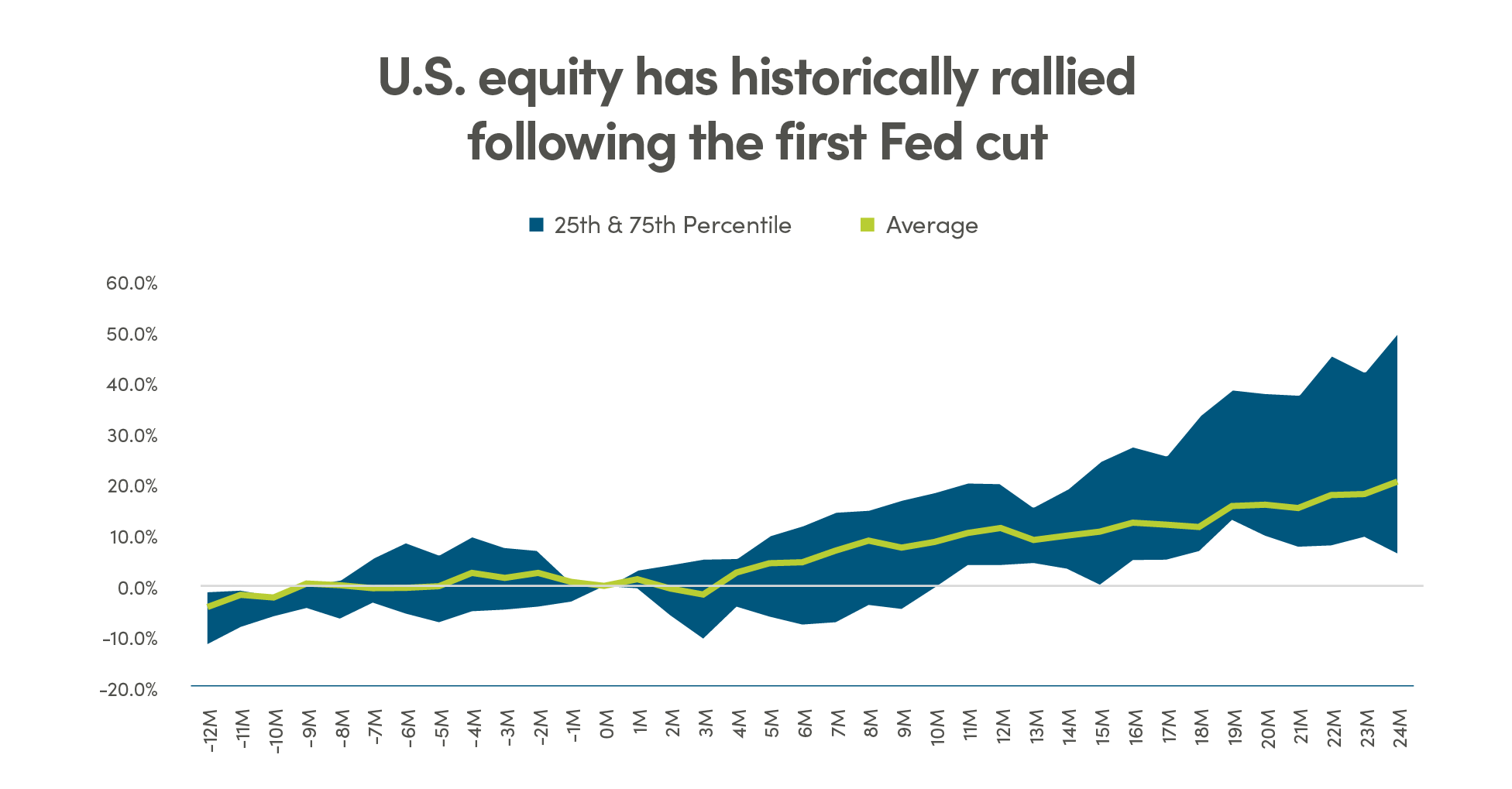 U.S. equity has historically rallied following the first Fed cut