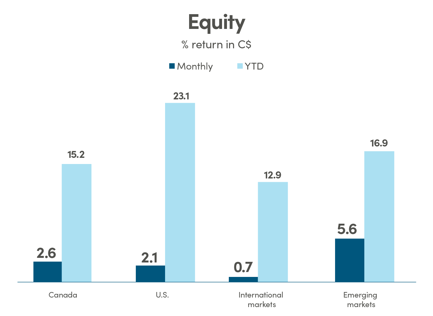 Bar graph showing % return in CAD (C$) for equity. Canada monthly return is 2.60% and YTD is 15.20%. US monthly return is 2.10% and YTD is 23.10%. International markets monthly return is 0.70% and YTD is 12.90%. Emerging markets monthly return is 5.60% and YTD is 16.90%