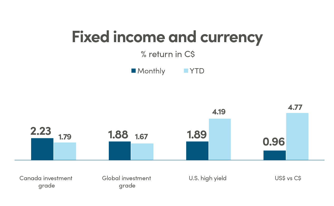 Bar graph showing % return in CAD (C$) for fixed income and currency. Canada investment grade monthly return is 2.23% and YTD is 1.79%. Global investment grade monthly return is 1.88% and YTD is 1.67%. US high yield monthly return is 1.89% and YTD is 4.19%. US$ vs C$ monthly return is 0.96% and YTD is 4.77%