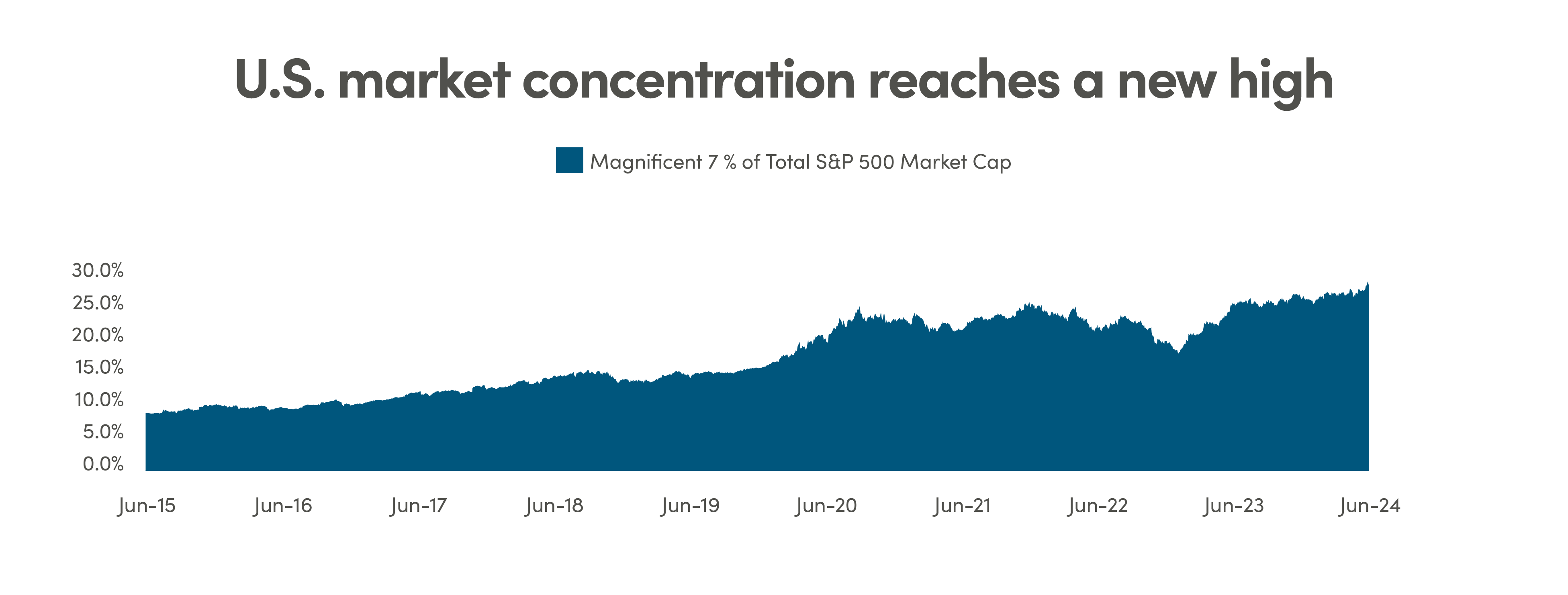 Graph showing market concentration of the Magnificent 7 as a percentage of the total S&P 500 market cap, from June 2015 to June 2024