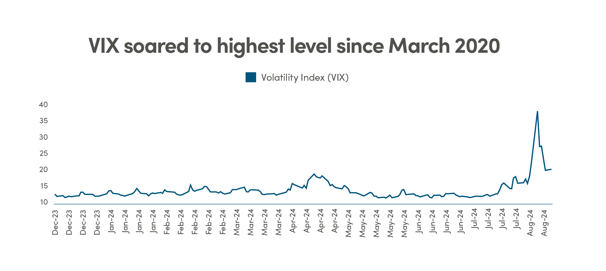 VIX soared to highest level since March 2020