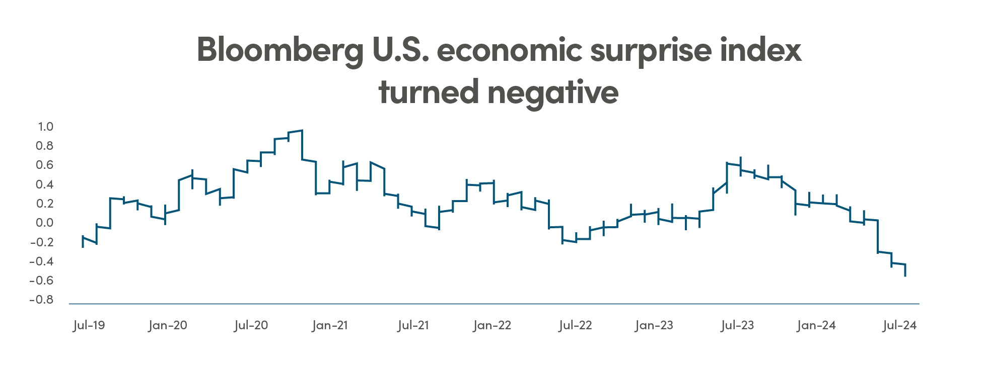 Graph measuring US economic growth from July 2019 to July 2024