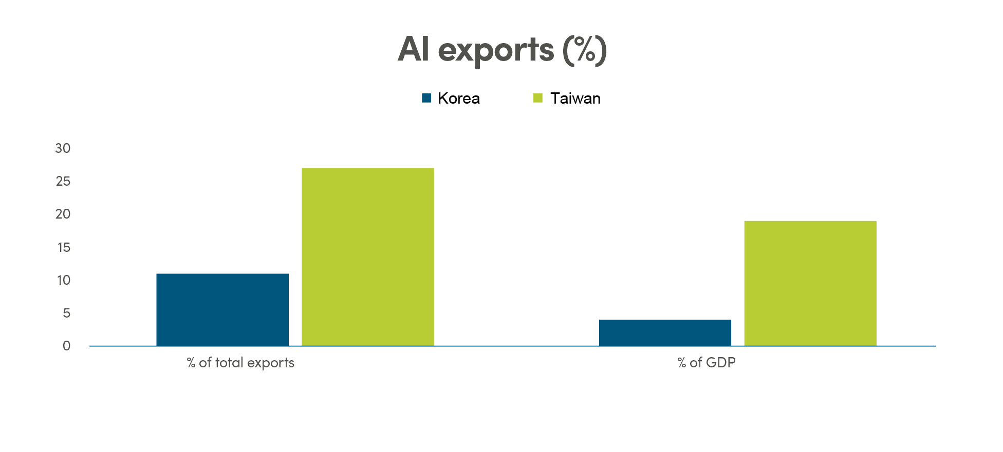 Bar graph comparing percentage of AI exports as a % of total exports and % of GDP, for Korea and Taiwan